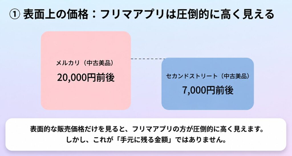 WF-1000XM5のセカスト買取価格相場フリマ価格比較